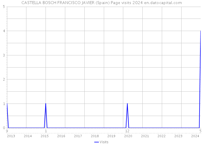 CASTELLA BOSCH FRANCISCO JAVIER (Spain) Page visits 2024 