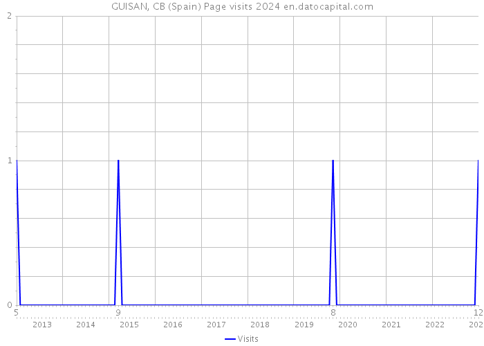 GUISAN, CB (Spain) Page visits 2024 