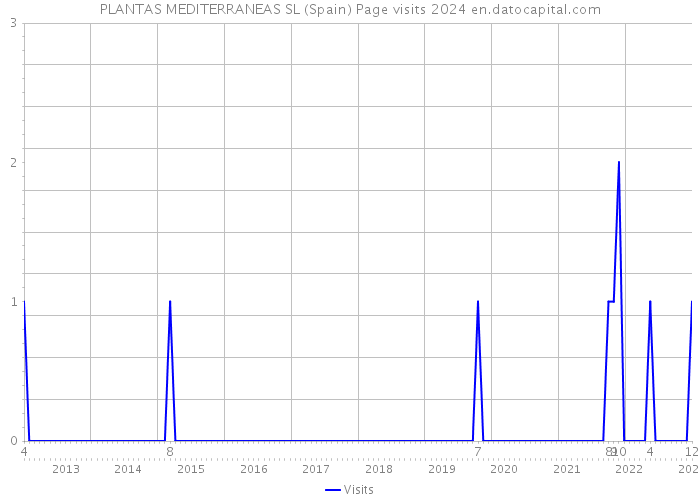 PLANTAS MEDITERRANEAS SL (Spain) Page visits 2024 