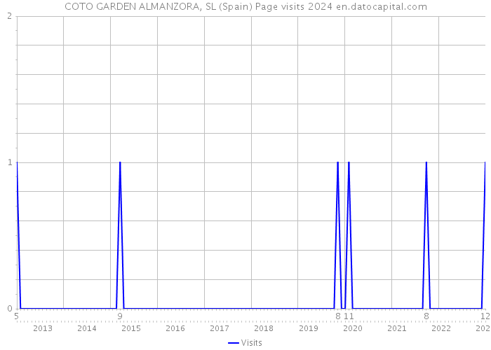 COTO GARDEN ALMANZORA, SL (Spain) Page visits 2024 