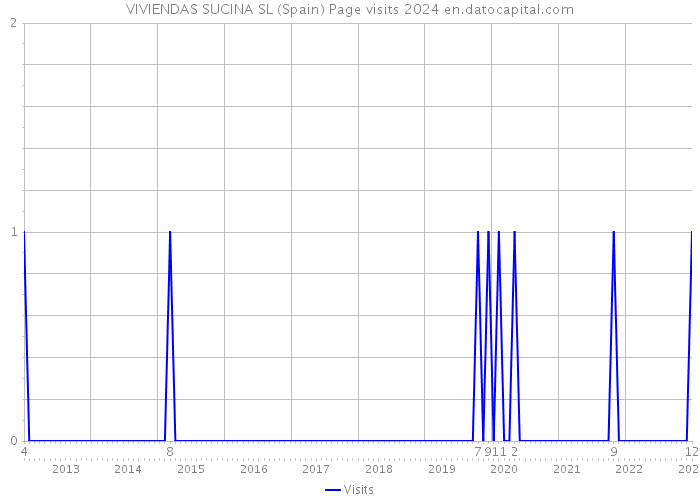 VIVIENDAS SUCINA SL (Spain) Page visits 2024 