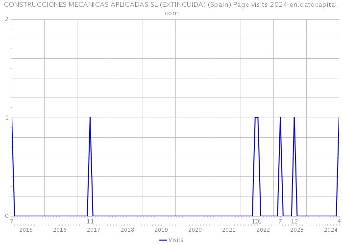 CONSTRUCCIONES MECANICAS APLICADAS SL (EXTINGUIDA) (Spain) Page visits 2024 