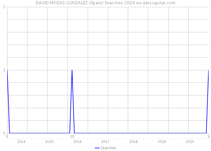 DAVID MOZAS GONZALEZ (Spain) Searches 2024 