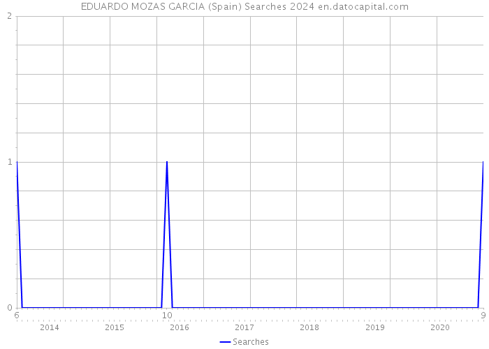 EDUARDO MOZAS GARCIA (Spain) Searches 2024 