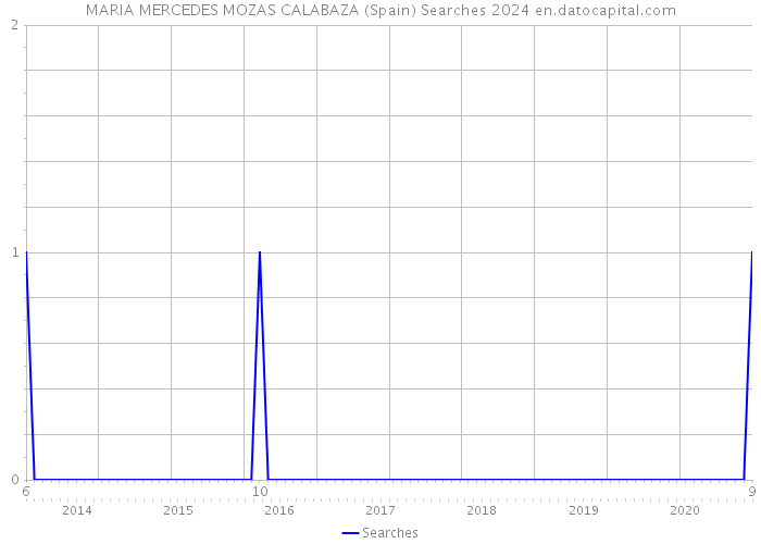 MARIA MERCEDES MOZAS CALABAZA (Spain) Searches 2024 