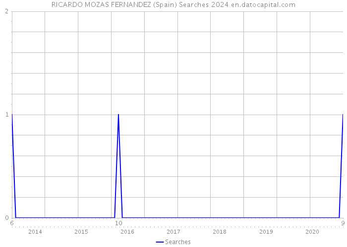 RICARDO MOZAS FERNANDEZ (Spain) Searches 2024 