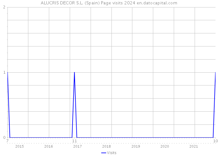 ALUCRIS DECOR S.L. (Spain) Page visits 2024 