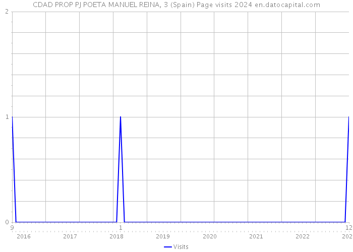 CDAD PROP PJ POETA MANUEL REINA, 3 (Spain) Page visits 2024 