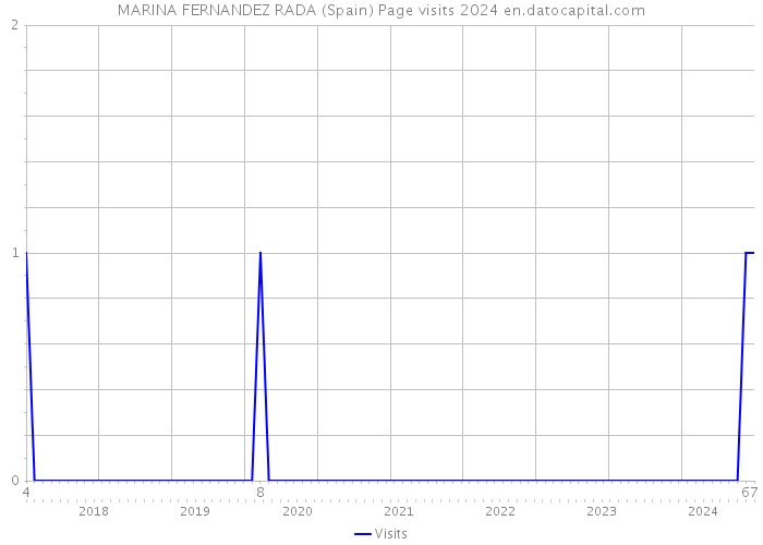 MARINA FERNANDEZ RADA (Spain) Page visits 2024 