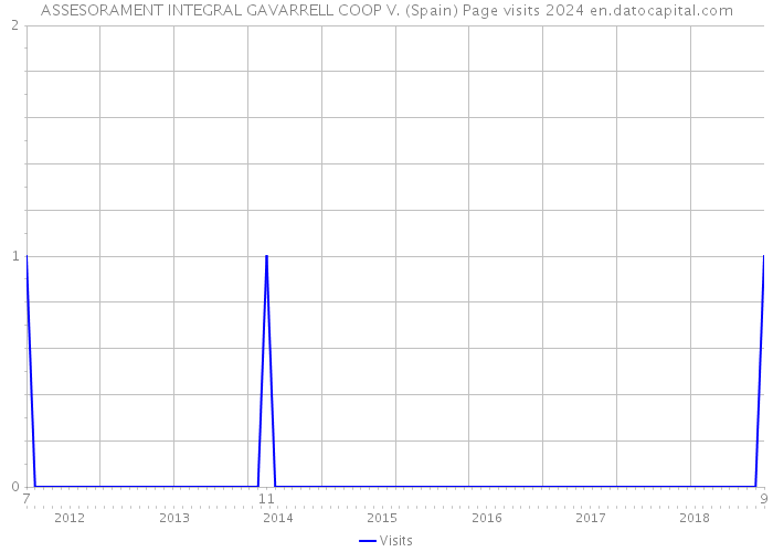 ASSESORAMENT INTEGRAL GAVARRELL COOP V. (Spain) Page visits 2024 