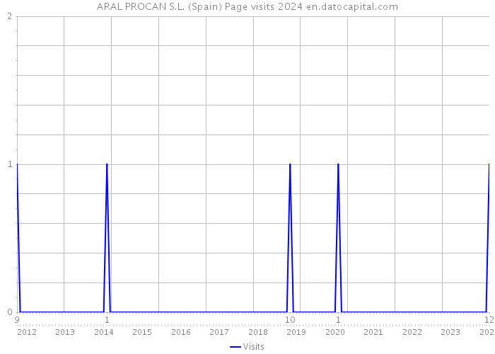 ARAL PROCAN S.L. (Spain) Page visits 2024 