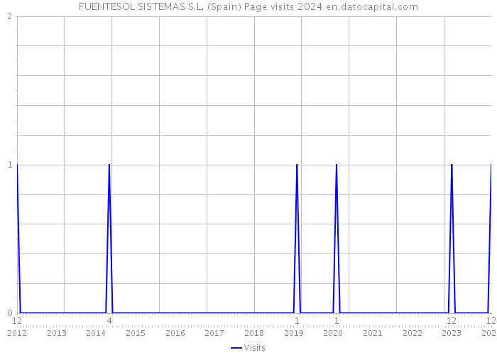 FUENTESOL SISTEMAS S.L. (Spain) Page visits 2024 