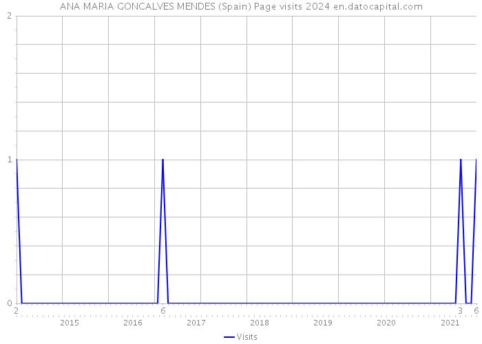 ANA MARIA GONCALVES MENDES (Spain) Page visits 2024 