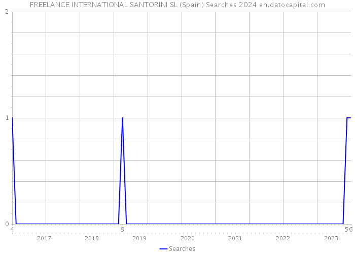 FREELANCE INTERNATIONAL SANTORINI SL (Spain) Searches 2024 