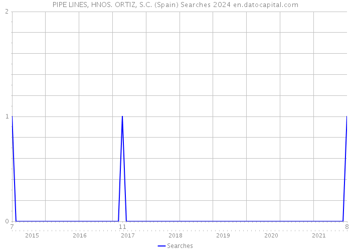 PIPE LINES, HNOS. ORTIZ, S.C. (Spain) Searches 2024 