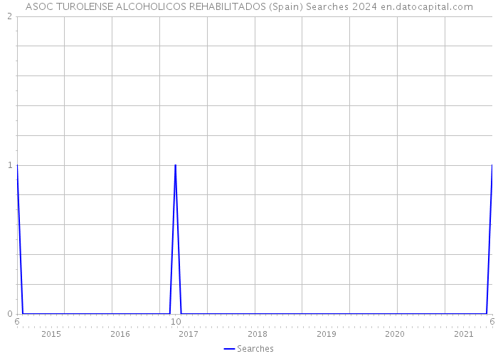 ASOC TUROLENSE ALCOHOLICOS REHABILITADOS (Spain) Searches 2024 