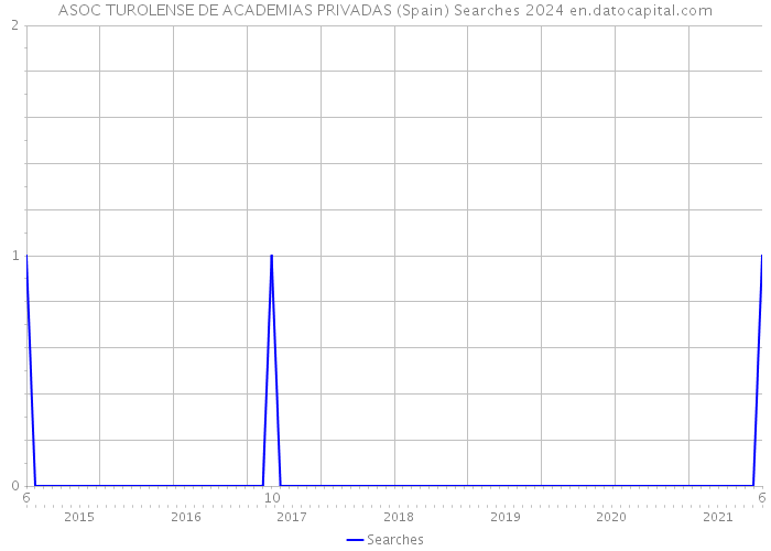 ASOC TUROLENSE DE ACADEMIAS PRIVADAS (Spain) Searches 2024 