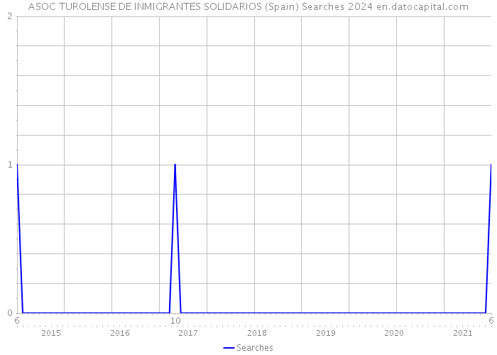 ASOC TUROLENSE DE INMIGRANTES SOLIDARIOS (Spain) Searches 2024 