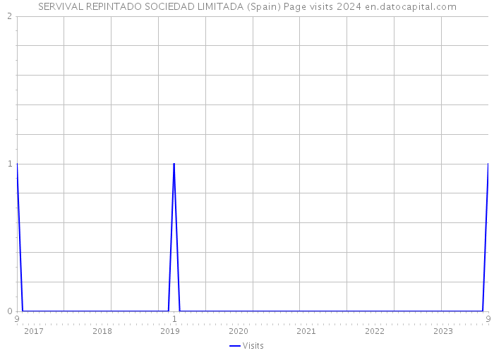 SERVIVAL REPINTADO SOCIEDAD LIMITADA (Spain) Page visits 2024 