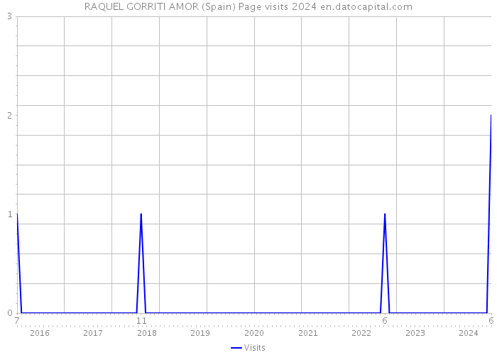 RAQUEL GORRITI AMOR (Spain) Page visits 2024 