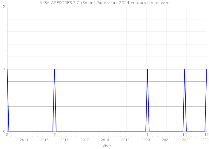 ALBA ASESORES S C (Spain) Page visits 2024 