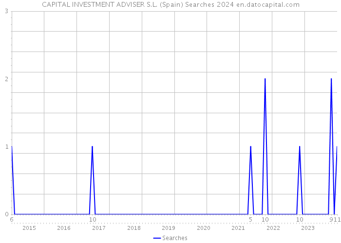 CAPITAL INVESTMENT ADVISER S.L. (Spain) Searches 2024 