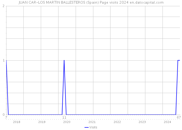 JUAN CAR-LOS MARTIN BALLESTEROS (Spain) Page visits 2024 