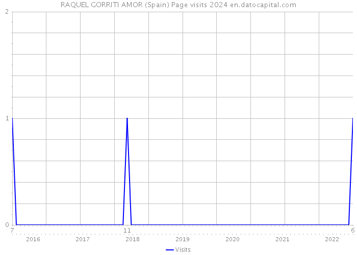 RAQUEL GORRITI AMOR (Spain) Page visits 2024 