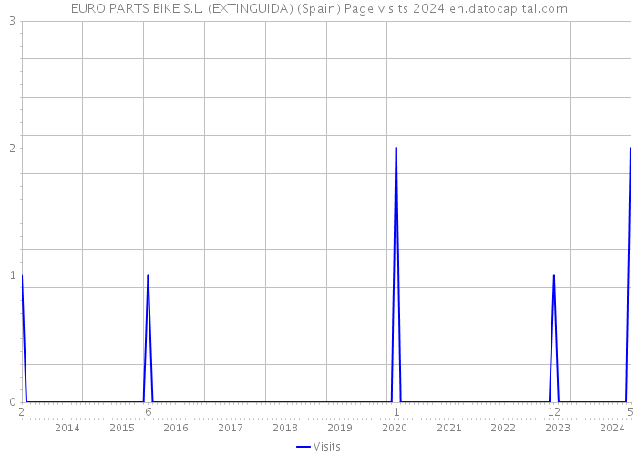 EURO PARTS BIKE S.L. (EXTINGUIDA) (Spain) Page visits 2024 