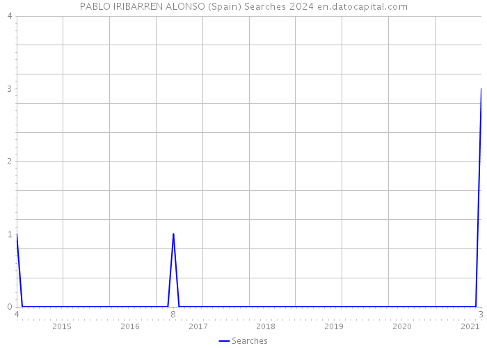 PABLO IRIBARREN ALONSO (Spain) Searches 2024 