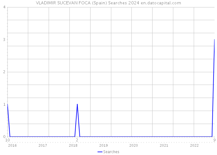 VLADIMIR SUCEVAN FOCA (Spain) Searches 2024 