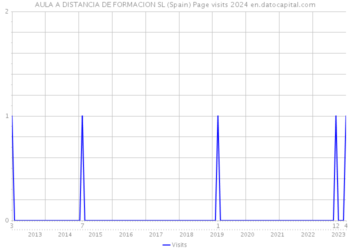 AULA A DISTANCIA DE FORMACION SL (Spain) Page visits 2024 
