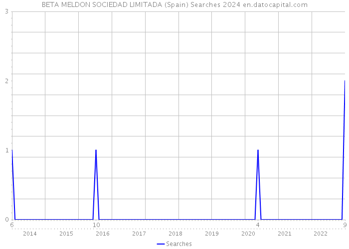 BETA MELDON SOCIEDAD LIMITADA (Spain) Searches 2024 