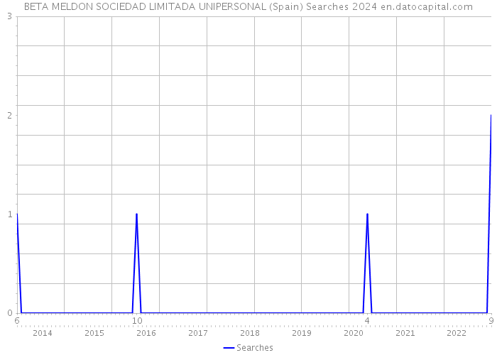 BETA MELDON SOCIEDAD LIMITADA UNIPERSONAL (Spain) Searches 2024 