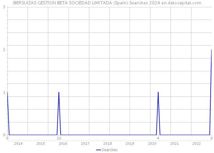 IBERSUIZAS GESTION BETA SOCIEDAD LIMITADA (Spain) Searches 2024 