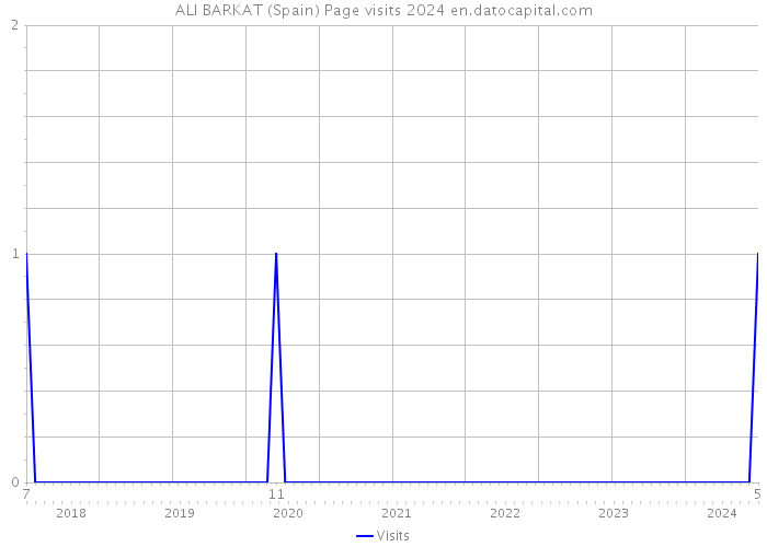 ALI BARKAT (Spain) Page visits 2024 