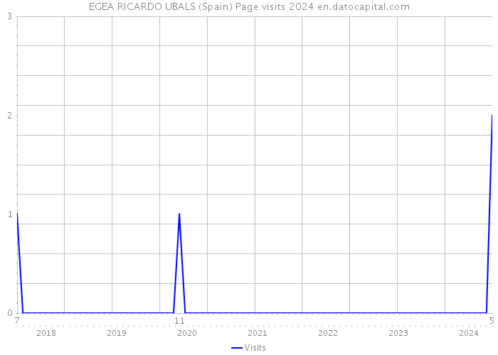 EGEA RICARDO UBALS (Spain) Page visits 2024 