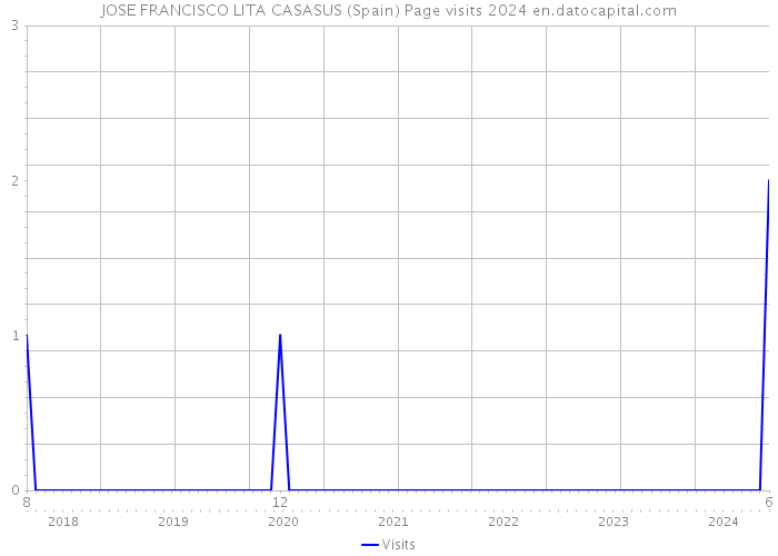 JOSE FRANCISCO LITA CASASUS (Spain) Page visits 2024 