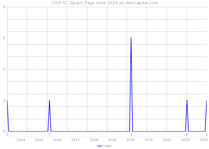 COVI SC (Spain) Page visits 2024 