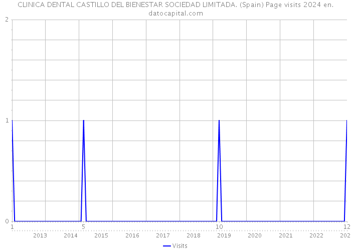 CLINICA DENTAL CASTILLO DEL BIENESTAR SOCIEDAD LIMITADA. (Spain) Page visits 2024 