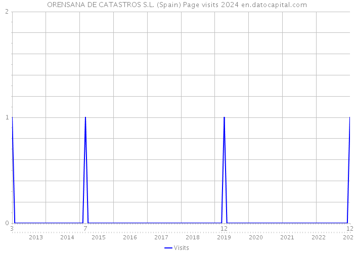 ORENSANA DE CATASTROS S.L. (Spain) Page visits 2024 