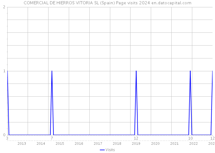 COMERCIAL DE HIERROS VITORIA SL (Spain) Page visits 2024 