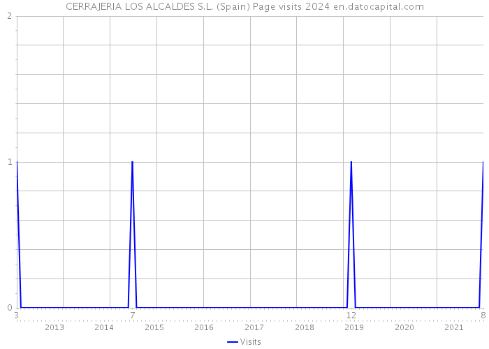 CERRAJERIA LOS ALCALDES S.L. (Spain) Page visits 2024 