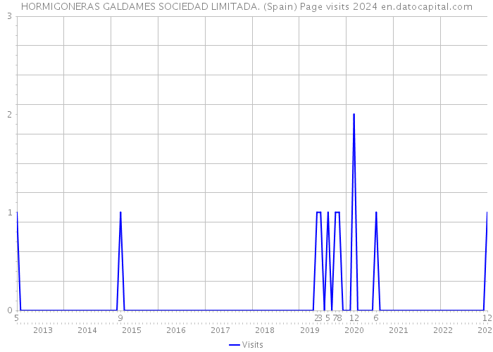 HORMIGONERAS GALDAMES SOCIEDAD LIMITADA. (Spain) Page visits 2024 