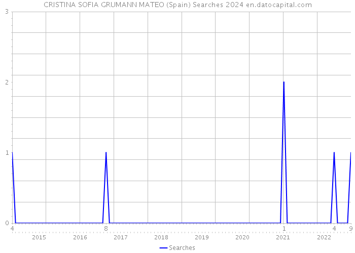 CRISTINA SOFIA GRUMANN MATEO (Spain) Searches 2024 