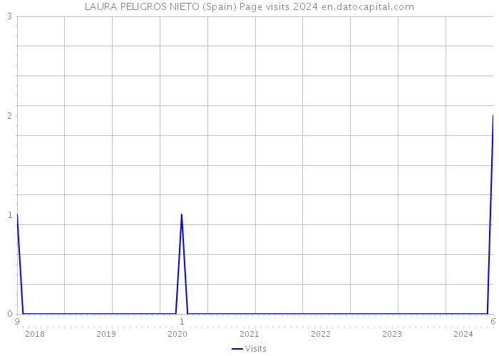 LAURA PELIGROS NIETO (Spain) Page visits 2024 