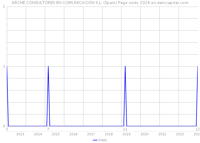 ARCHE CONSULTORES EN COMUNICACION S.L. (Spain) Page visits 2024 