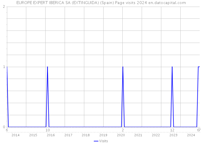 EUROPE EXPERT IBERICA SA (EXTINGUIDA) (Spain) Page visits 2024 