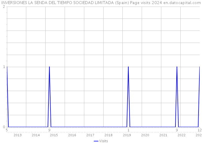 INVERSIONES LA SENDA DEL TIEMPO SOCIEDAD LIMITADA (Spain) Page visits 2024 