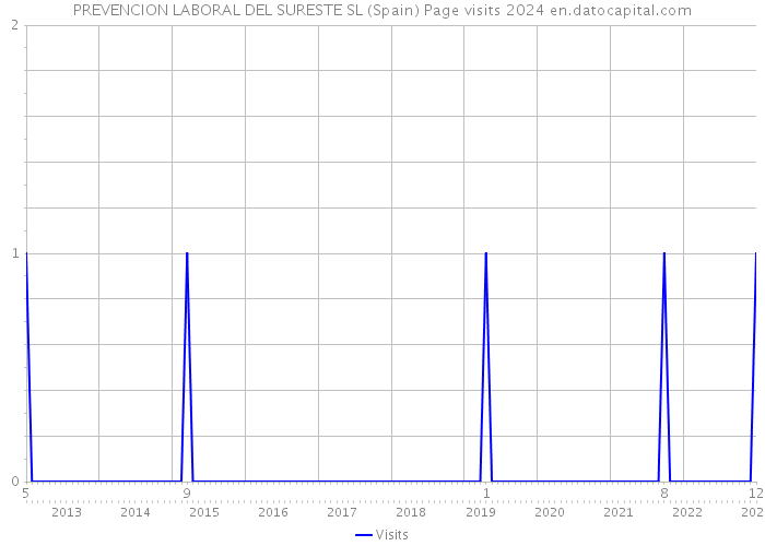 PREVENCION LABORAL DEL SURESTE SL (Spain) Page visits 2024 